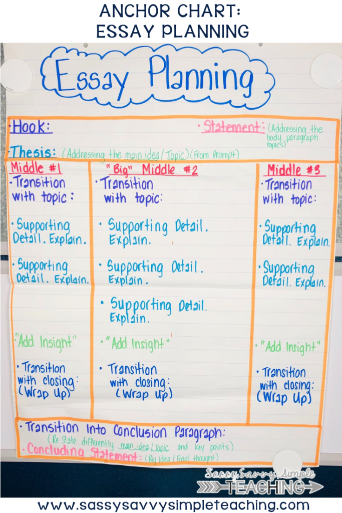what is a thesis statement anchor chart